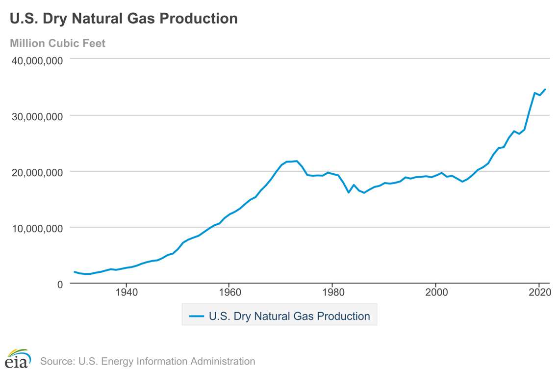 U S gas production hit record in 2021 CompressorTECH²