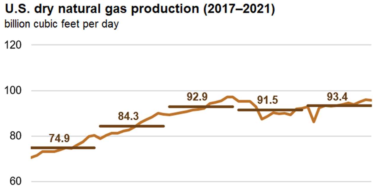 U S Gas Production Consumption Exports Jump In Compressortech