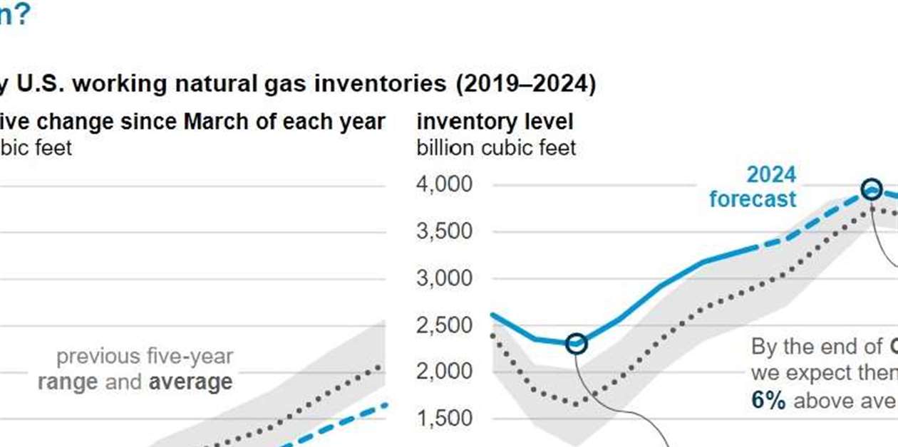 EIA: Natural gas storage is increasing