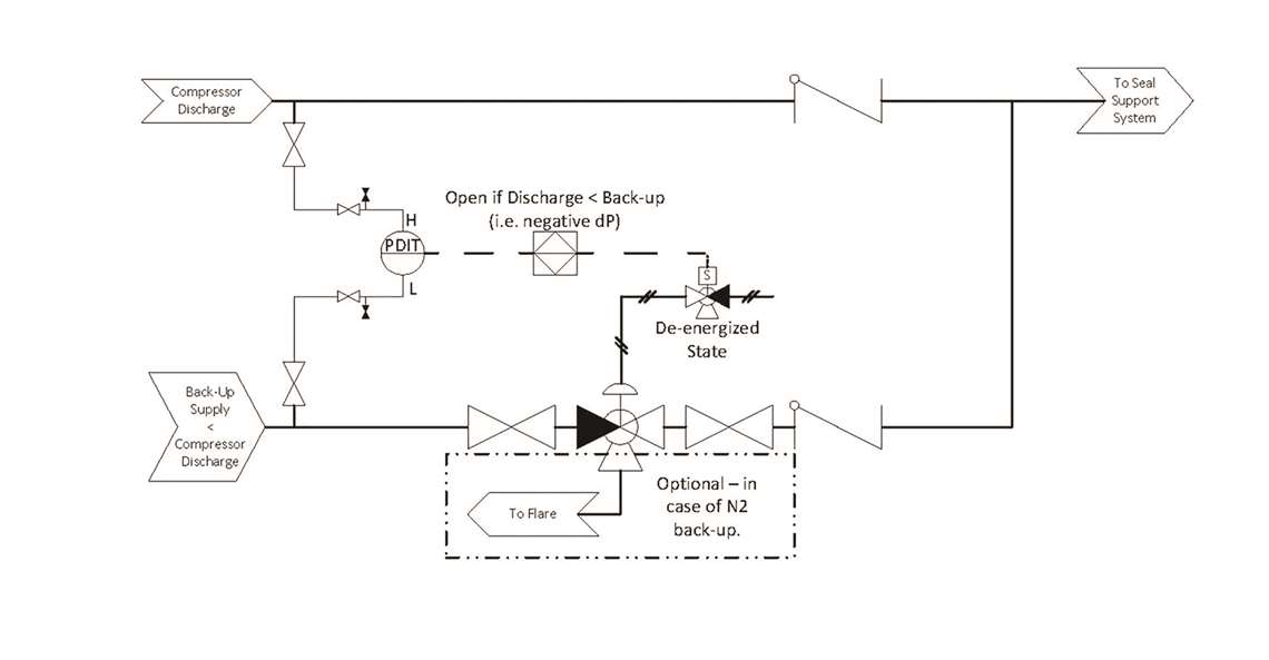 Tech Corner Considerations Of Dry Gas Sealing Systems Compressortech