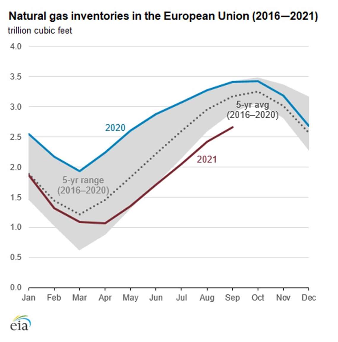 Natural Gas Inventory in Europe Macrobond. Gas Inventory. IEA natural Gas Inventory Levels Europe.