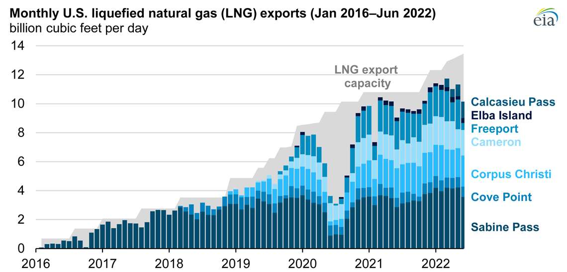 US Becomes World’s Largest LNG Exporter - CompressorTECH²