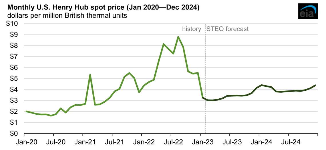 U.S. gas price forecast at 3.40/MMBtu for 2023 CompressorTECH²