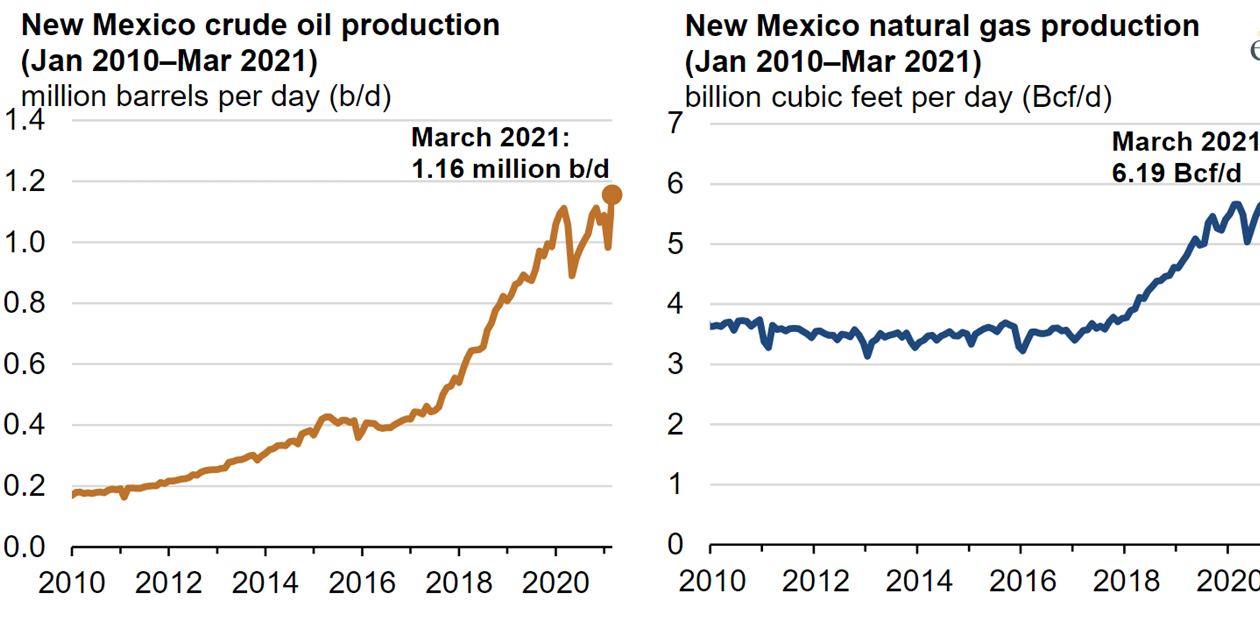 New Mexico oil, gas production reaches record in March - CompressorTECH²