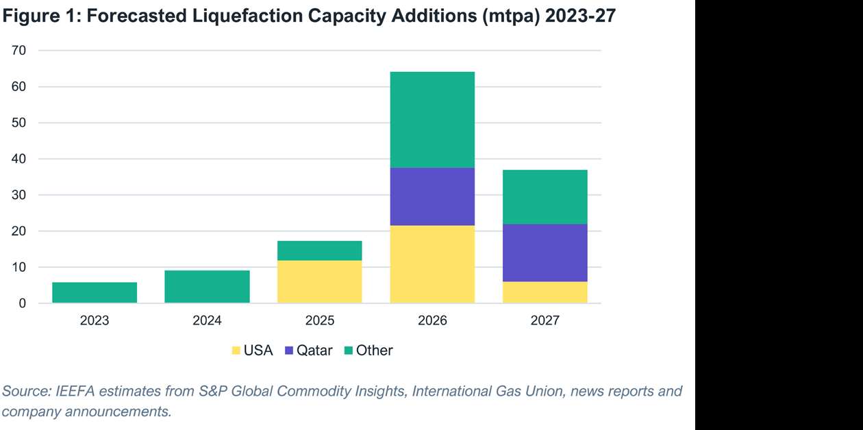 LNG market expected to remain tight through 2025 CompressorTECH²