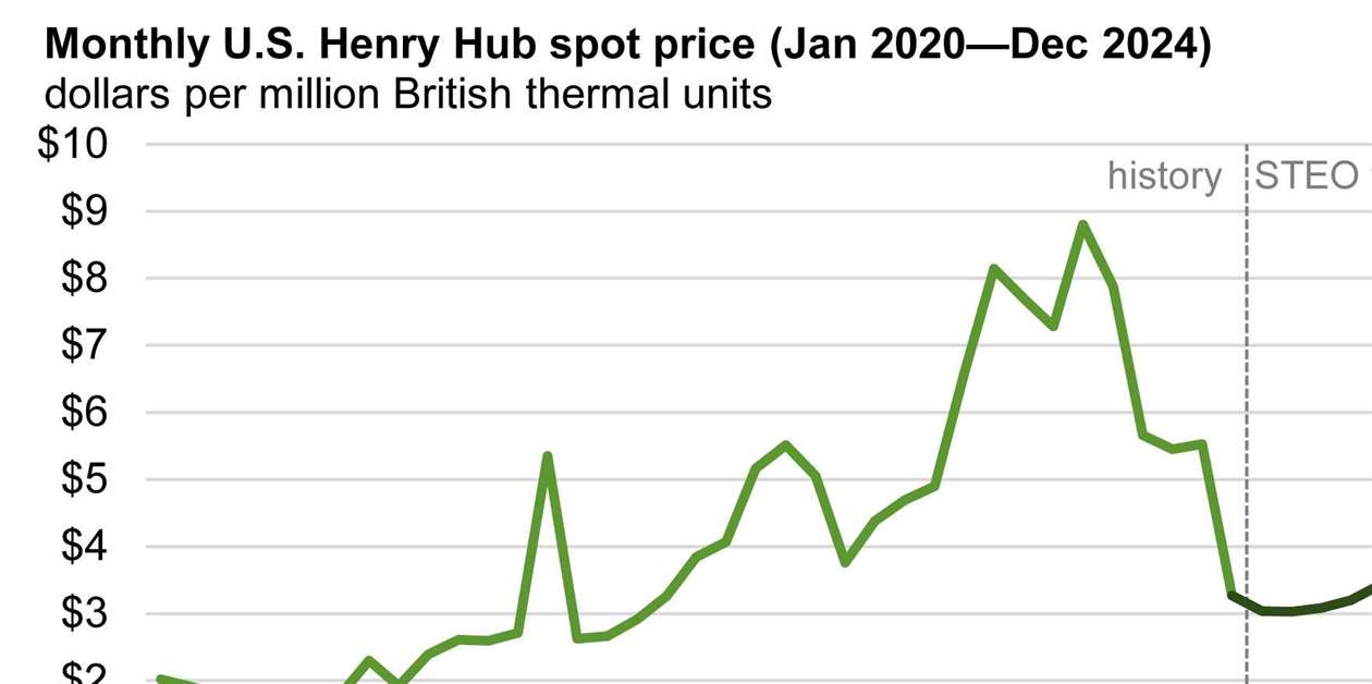 U.S. gas price forecast at 3.40/MMBtu for 2023 CompressorTECH²