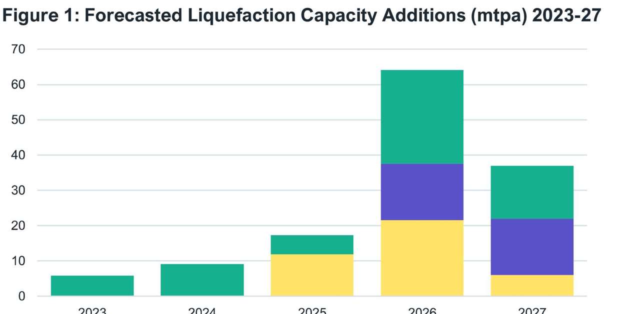 LNG market expected to remain tight through 2025 CompressorTECH²