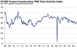 Graph showing France construction PMI to October 2024