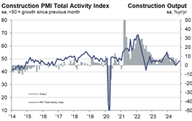 Graph showing Italy construction PMI to October 2024