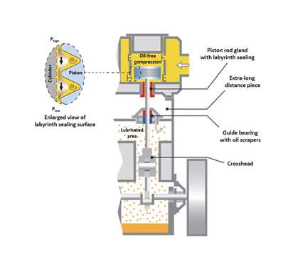 Cornerstones of Compression: The Burckhardt Labyrinth Compressor ...