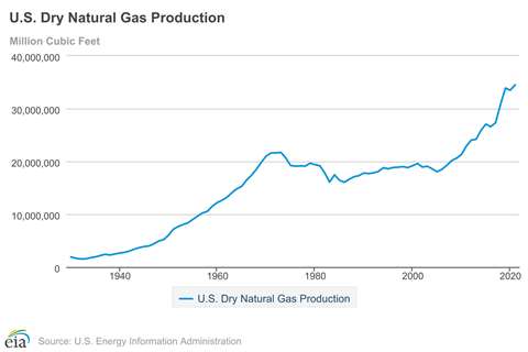 U S Gas Production Hit Record In Compressortech