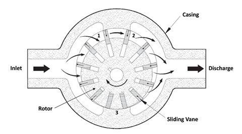 Cornerstones of Compression: Rotary sliding vane compressors ...