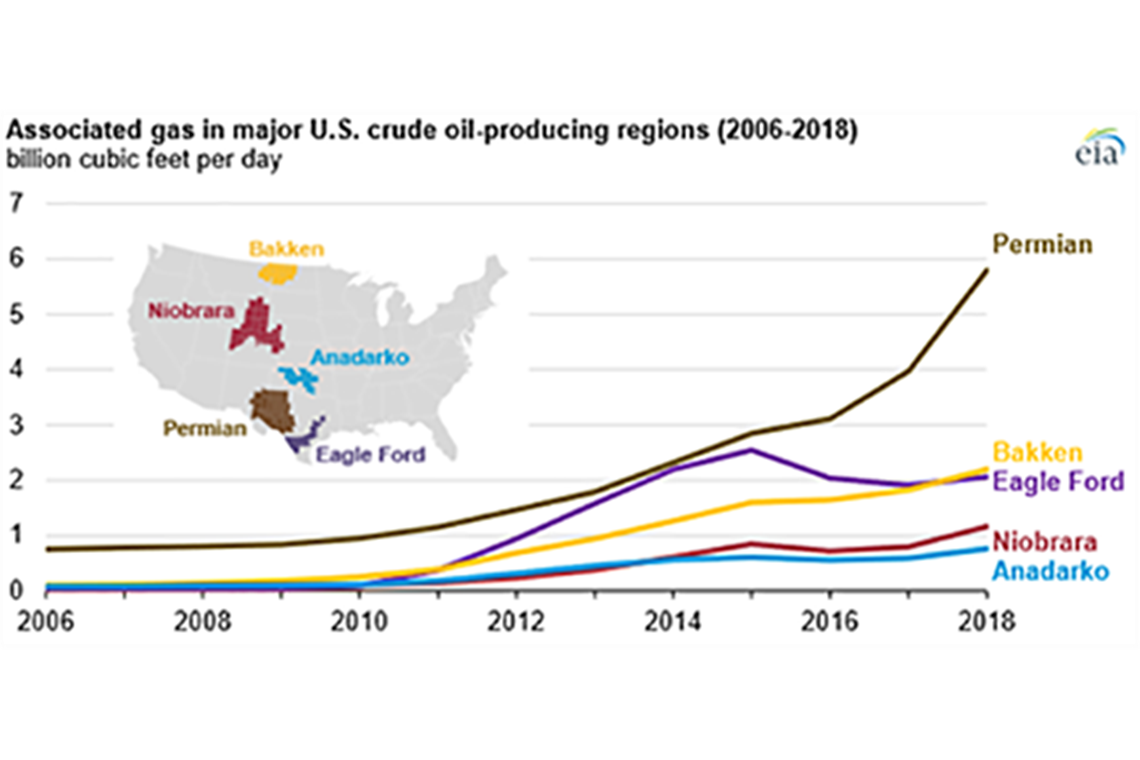 Gas produced by